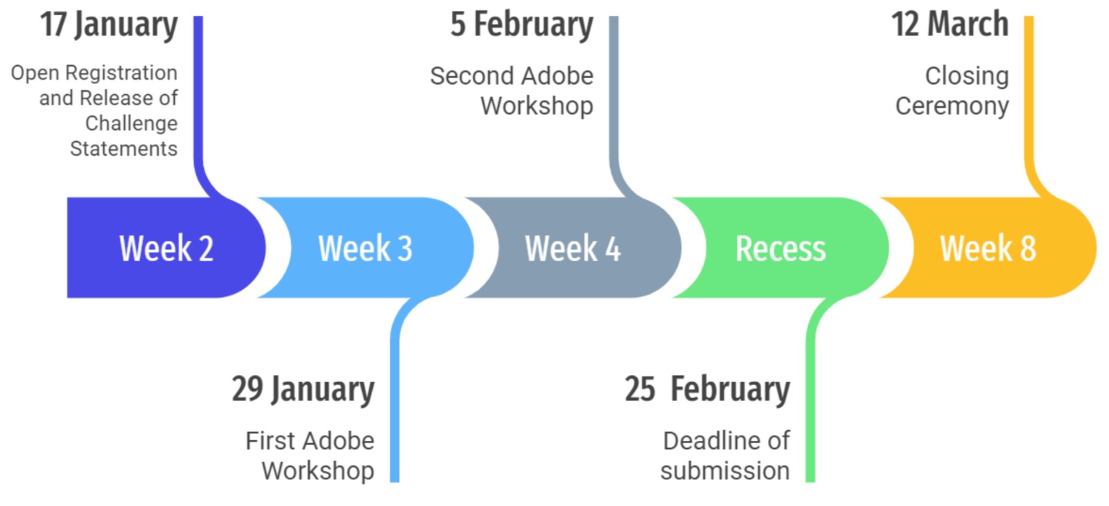 CREATION Timeline