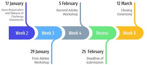 CREATION Timeline